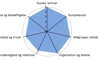 Kvaliteten af Alfa Fredensborg