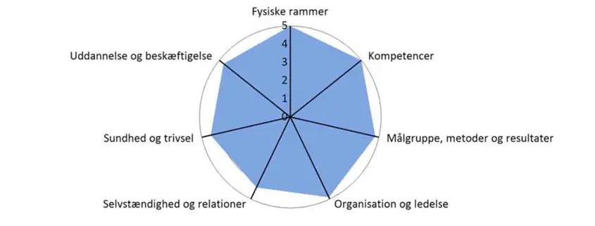 Quality of Alfa Fredensborg